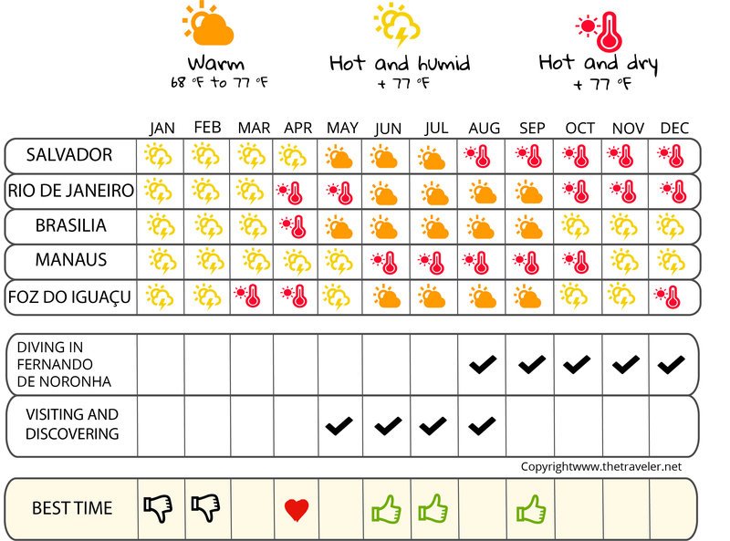 When To Go To Brazil Climate Temperatures And Weather